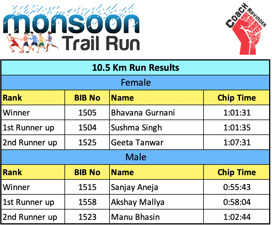 Past India Running Events 2025, 2023, 2022, 2021, 2020, 2019 & 2018 India Running Calendar 2025