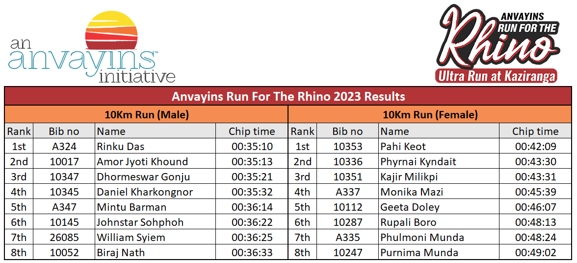 Results Anvayins Run For The Rhino 2023 – Ultra Run
