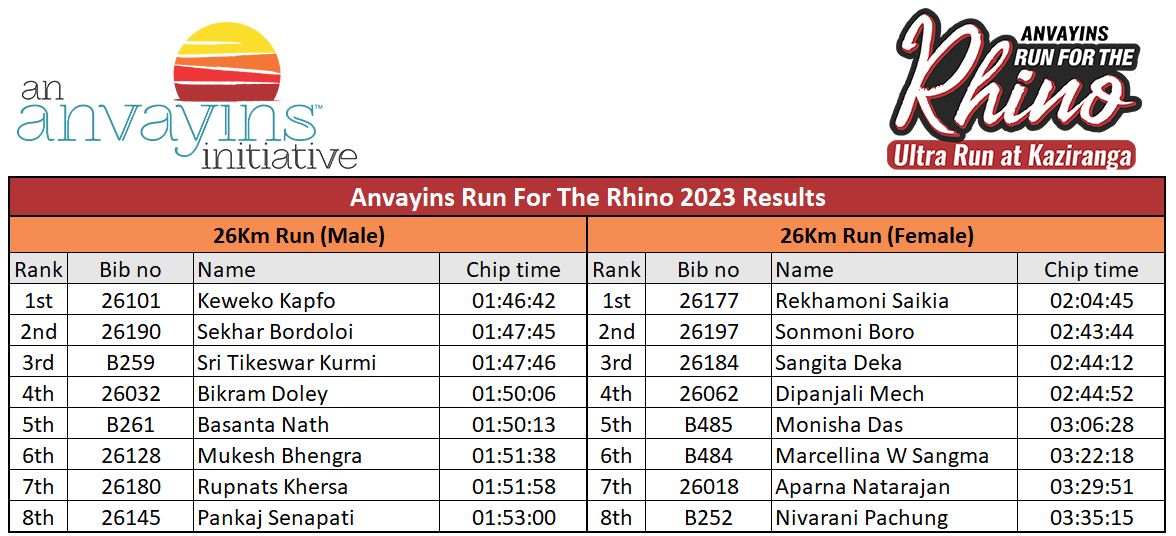 Results Anvayins Run For The Rhino 2023 – Ultra Run