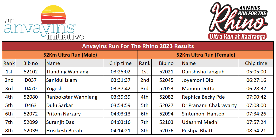 Results Anvayins Run For The Rhino 2023 – Ultra Run