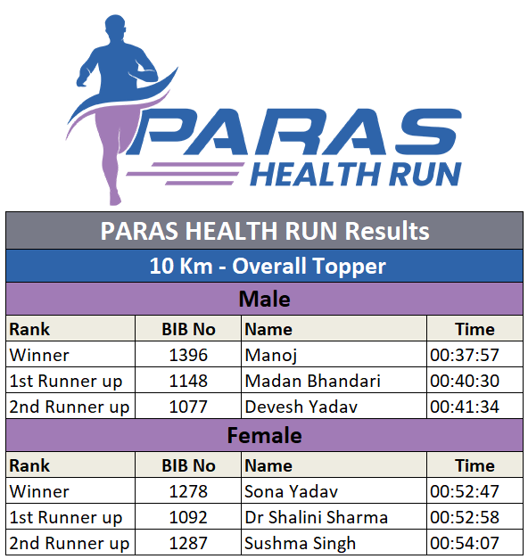 Results Paras Health Run