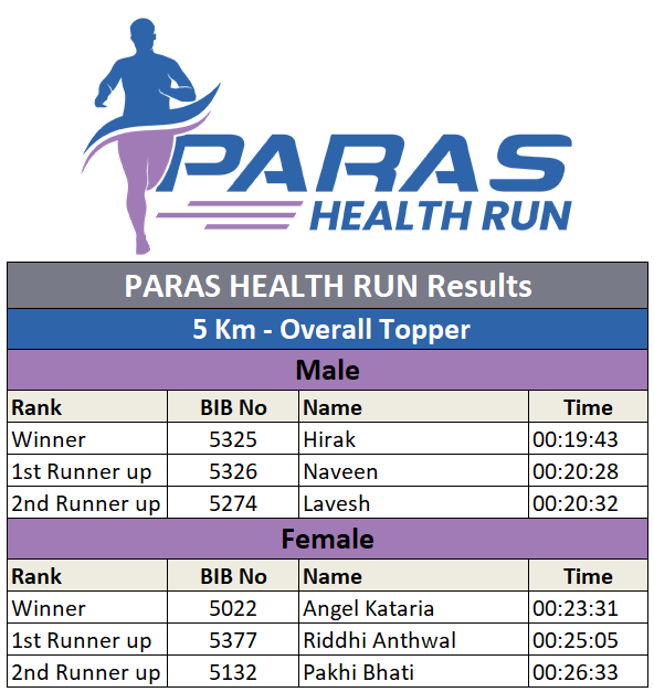 Results Paras Health Run