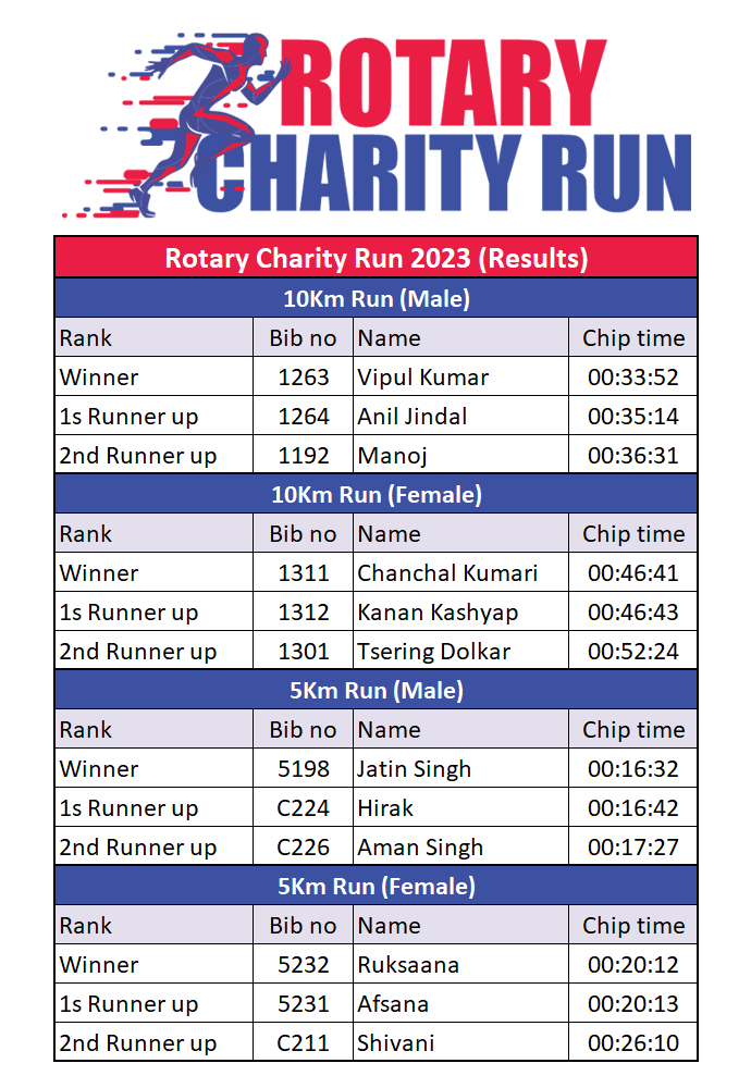 Results Rotary Charity Run 2023