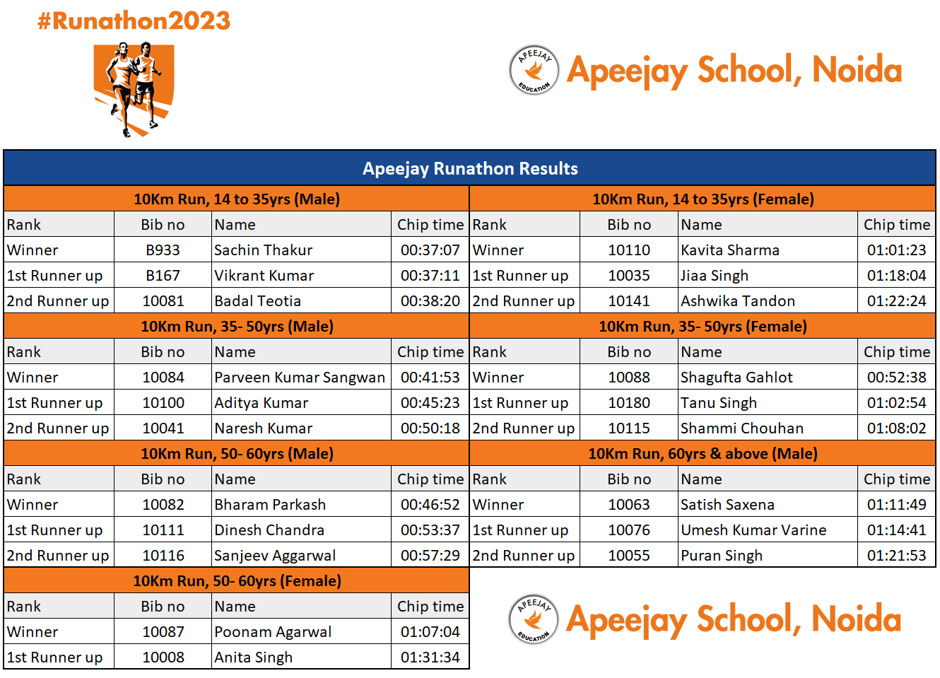 Results Apeejay Runathon 2023