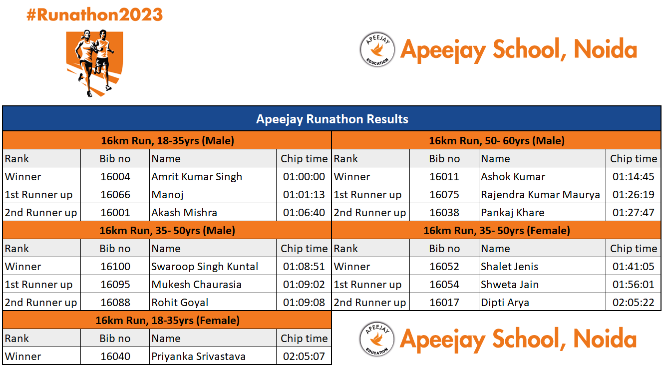 Results Apeejay Runathon 2023