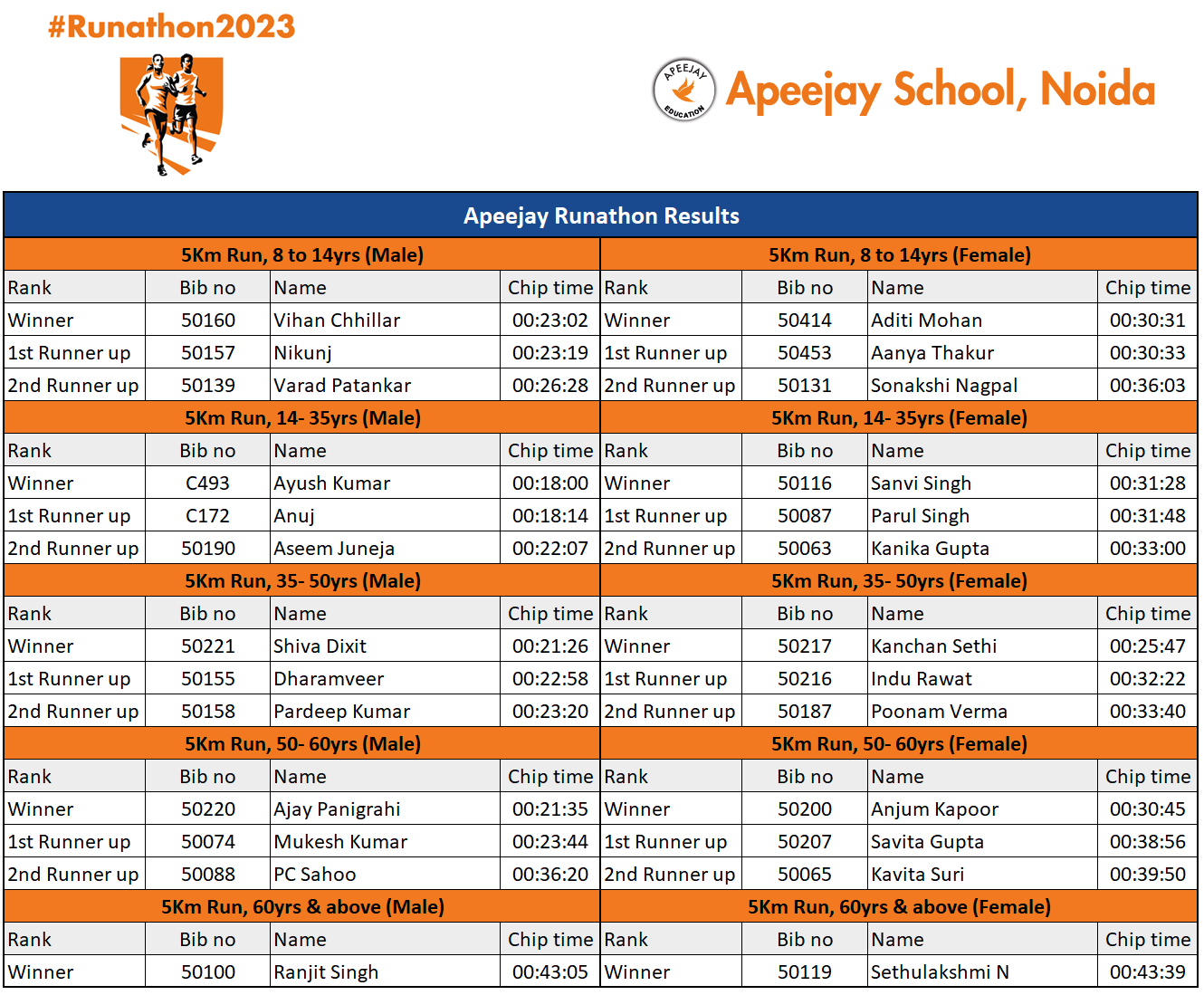 Results Apeejay Runathon 2023