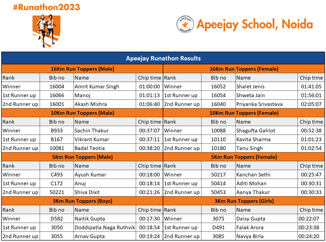 Results Apeejay Runathon 2023